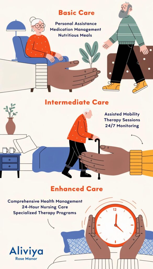 Illustration of basic, intermediate, and enhanced care levels in assisted living
